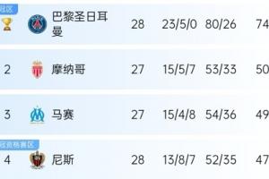 华体会入口-5大联赛争冠情况：巴黎夺冠、利物浦局面大好、皇萨争冠二人转